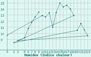 Courbe de l'humidex pour Flisa Ii