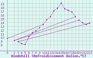 Courbe du refroidissement olien pour Montredon des Corbires (11)