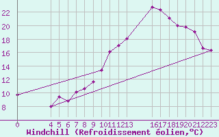 Courbe du refroidissement olien pour Estres-la-Campagne (14)