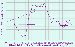 Courbe du refroidissement olien pour Ronchi Dei Legionari