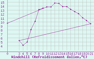 Courbe du refroidissement olien pour Niksic