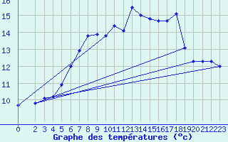 Courbe de tempratures pour Marienberg