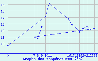 Courbe de tempratures pour San Chierlo (It)