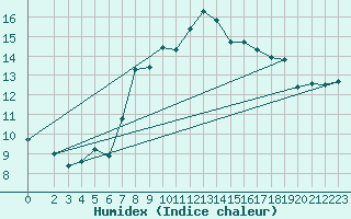 Courbe de l'humidex pour Deuselbach