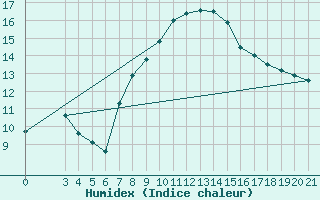 Courbe de l'humidex pour Sisak