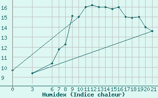 Courbe de l'humidex pour Bolzano