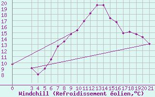 Courbe du refroidissement olien pour Gradiste