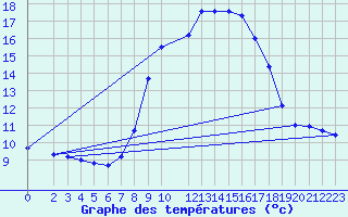 Courbe de tempratures pour Gardelegen