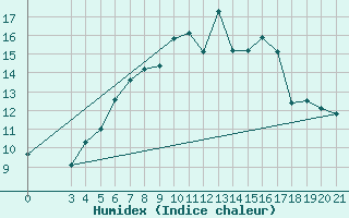 Courbe de l'humidex pour Podgorica / Golubovci