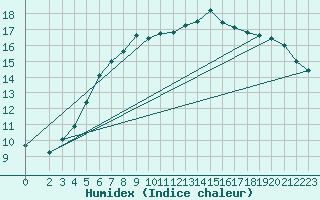 Courbe de l'humidex pour Lunz