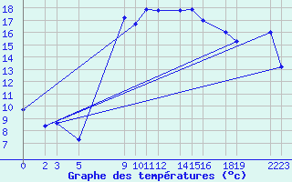 Courbe de tempratures pour Bejaia