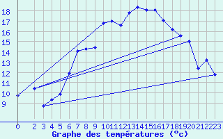 Courbe de tempratures pour Wunsiedel Schonbrun