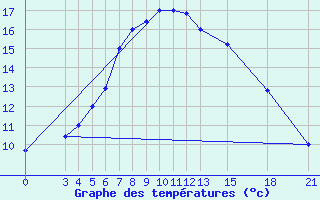 Courbe de tempratures pour Mogilev