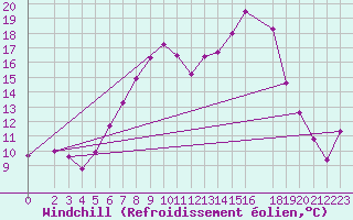 Courbe du refroidissement olien pour Kyritz