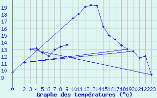 Courbe de tempratures pour Salines (And)