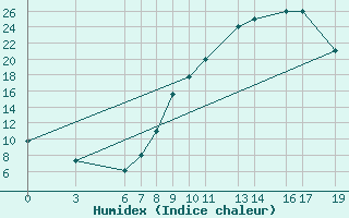 Courbe de l'humidex pour Beni-Mellal