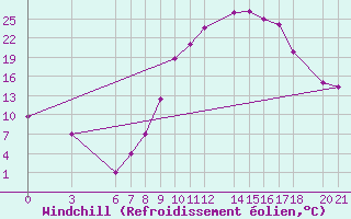 Courbe du refroidissement olien pour Laghouat