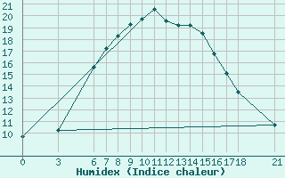 Courbe de l'humidex pour Bingol