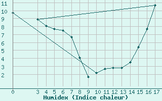 Courbe de l'humidex pour Whistler - Nesters