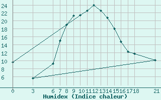 Courbe de l'humidex pour Osmaniye