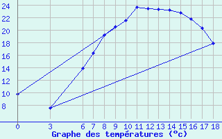 Courbe de tempratures pour Kutahya