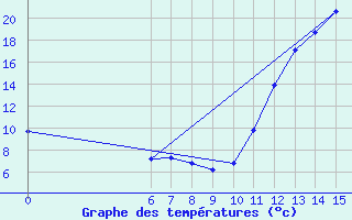 Courbe de tempratures pour Itapira