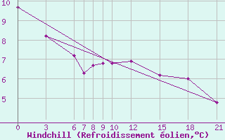 Courbe du refroidissement olien pour Paros Community Airport