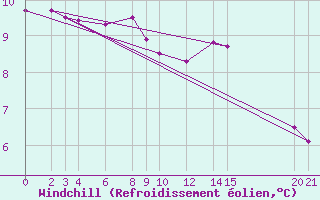 Courbe du refroidissement olien pour Cabo Busto