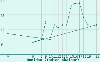 Courbe de l'humidex pour Akurnes