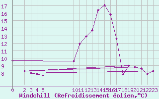 Courbe du refroidissement olien pour Saint-Maximin-la-Sainte-Baume (83)