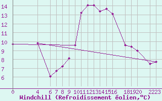 Courbe du refroidissement olien pour Chlef