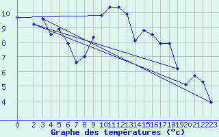 Courbe de tempratures pour Puissalicon (34)