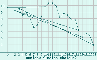 Courbe de l'humidex pour Puissalicon (34)