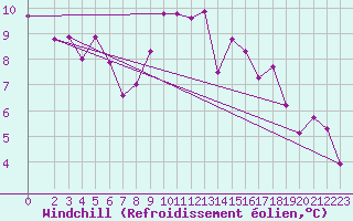 Courbe du refroidissement olien pour Puissalicon (34)