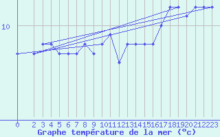 Courbe de temprature de la mer  pour le bateau DBJM