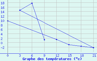 Courbe de tempratures pour Zima