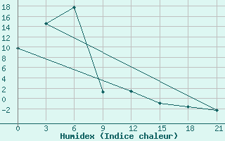 Courbe de l'humidex pour Zima