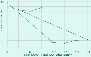 Courbe de l'humidex pour Pinsk