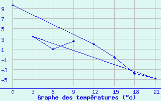 Courbe de tempratures pour Nizhneudinsk