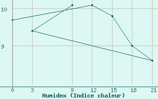 Courbe de l'humidex pour Zhytomyr