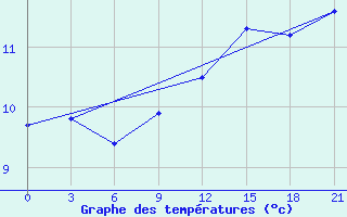 Courbe de tempratures pour Dalatangi