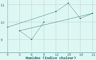 Courbe de l'humidex pour San Sebastian / Igueldo