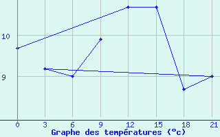 Courbe de tempratures pour Biser