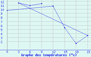 Courbe de tempratures pour Omno-Gobi