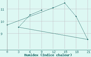 Courbe de l'humidex pour Medvezegorsk