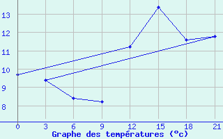 Courbe de tempratures pour San Sebastian / Igueldo