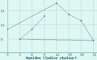 Courbe de l'humidex pour Nazran'