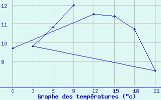 Courbe de tempratures pour Arsk