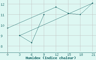 Courbe de l'humidex pour Birzai