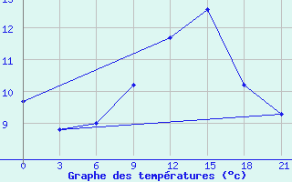 Courbe de tempratures pour L